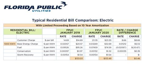 Florida Public Utilities Electric Rate Adjustment