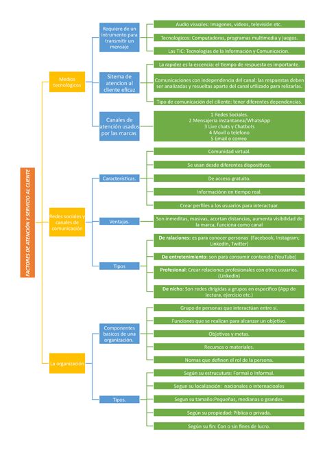 Mapa Conceptual Sobre Los Factores De Atenci N Y Servicio Al Cliente