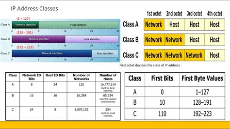 Subnet Mask Class