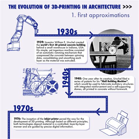 Gallery Of Infographic The Evolution Of 3d Printing In Architecture Since 1939 3