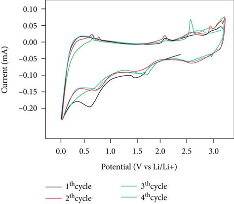 Cyclic Voltammetry Curves A Monomer Cs Pbbr3 B Complex Cs Pbbr3cnt Download Scientific