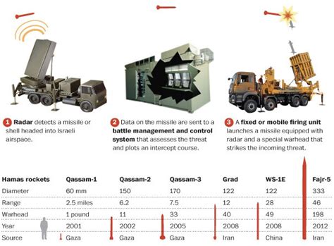 How Iron Dome Defense Works Together With Israel יחד עם ישראל