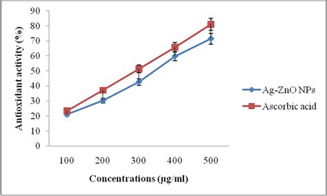 Dpph Free Radical Scavenging Activity Of Ag Zno Nps Download