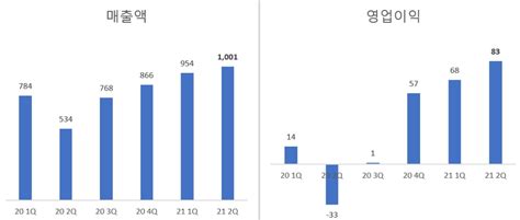 코오롱플라스틱 분기 매출 첫 1000억원 돌파 한국금융신문