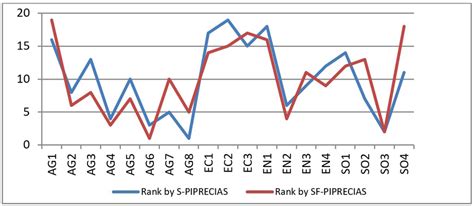 Criteria Rank by F-PIPRECIAS and SF-PIPRECIAS. | Download Scientific ...