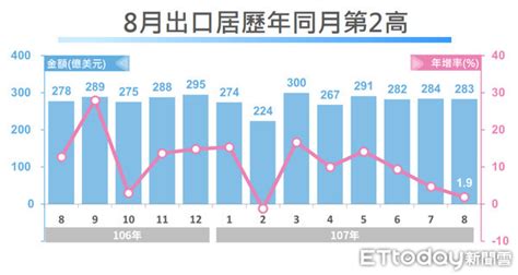 經部：國內經濟出口外銷訂單創新高 需注意國際成長放緩 Ettoday財經雲 Ettoday新聞雲