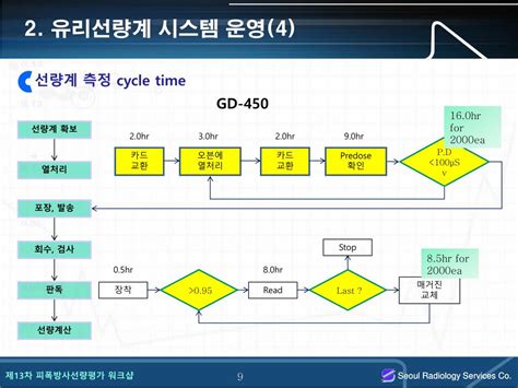 Ppt 유리선량계 판독시스템 운영 특성 Powerpoint Presentation Id6103438