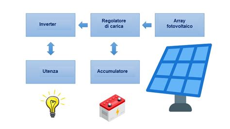 Schema Impianto Fotovoltaico Guida Alla Progettazione Biblus