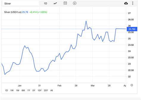 Silver Price Update: Q1 2022 in Review | INN