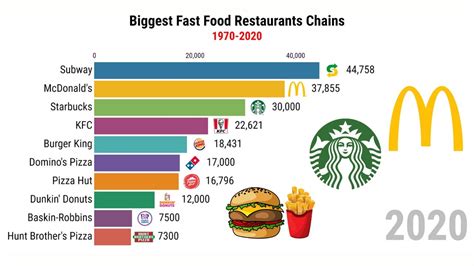 Top 10 Biggest Fast Food Chains 1970 2020 World Reports Youtube