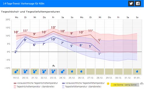 Kachelmannwetter On Twitter In K Ln Ist Ein Milder Heligabend Wohl