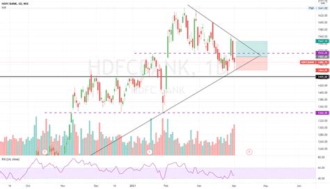 Hdfc Bank Stock Price And Chart Nse Hdfcbank Tradingview India Hot