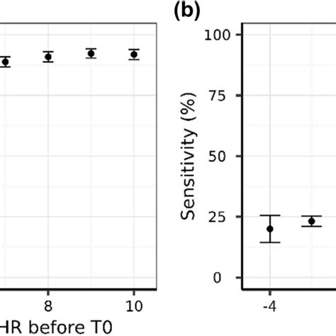 Model Sensitivity And Specificity With Confidence Intervals As A