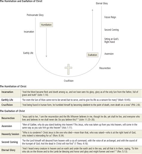 ESV Study Bible - Read Online