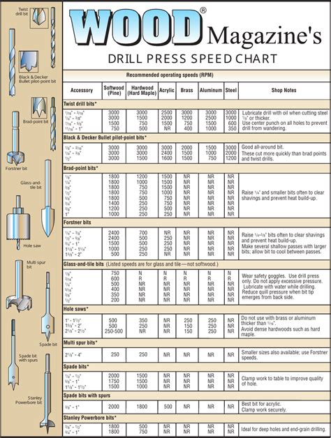 Printable Drill Press Speed Chart