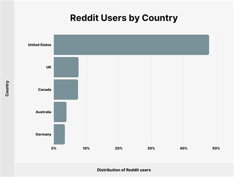Reddit User and Growth Stats (Updated Oct 2021)