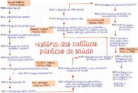 História Das Políticas Públicas Saúde Publica Sus