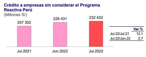 BCR Crédito al sector privado creció 6 7 interanual en julio del