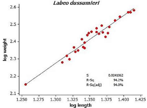 Length Weight Relationship Of Labeo Dussumieri Combined Sex