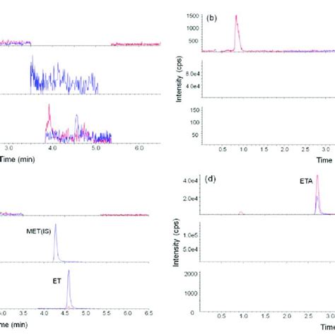 Representative Liquid Chromatography Tandem Mass Spectrometry Download Scientific Diagram