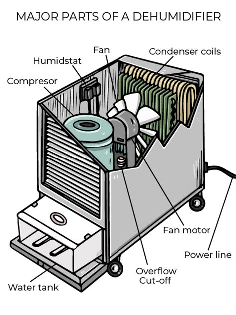 Dont Sweat It Dehumidifier Repair And Troubleshooting