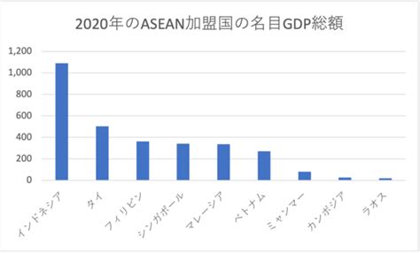 東南アジアの成長ランキングを名目gdpと実質gdp成長率で紹介！ 大学入学・新生活 学生旅行 マイナビ 学生の窓口