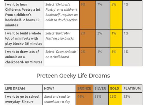 The Sims Freeplay- Life Dreams Lists Updated! – The Girl Who Games