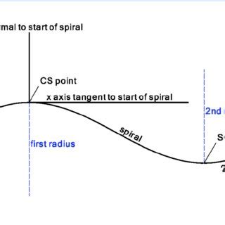 (PDF) Railroad Spiral Design and Performance