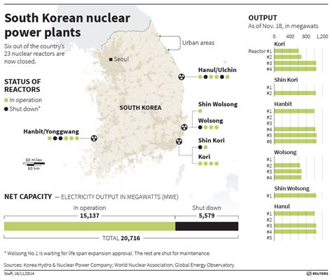 South Korean Power Supplies To Be Stable Even If Reactors Close Hacker