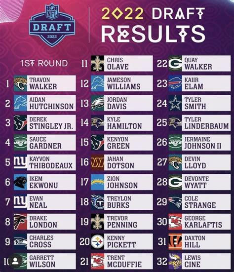 Draft Nfl 2022 Los Equipos Ganadores Y Perdedores De La Primera Ronda