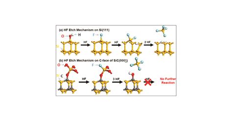 Chemical Properties Of Oxidized Silicon Carbide Surfaces Upon Etching