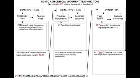 Clinical Judgment Model Explained F Youtube