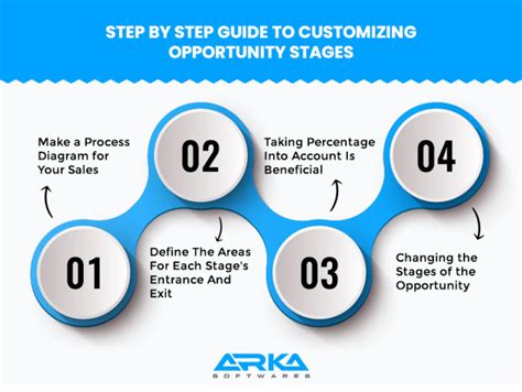 Salesforce Opportunity Stages Everything You Need To Know