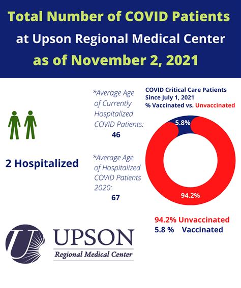 COVID patients at Upson Regional Medical Center as of November 2, 2021 ...