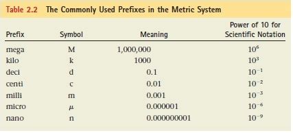 Chapter 2 Study Guide SI Prefixes Flashcards Quizlet