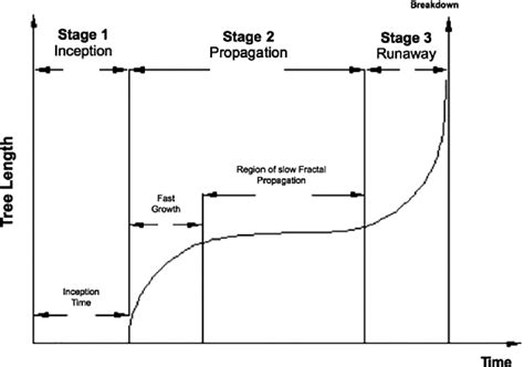 Electrical tree growth model [10] | Download Scientific Diagram