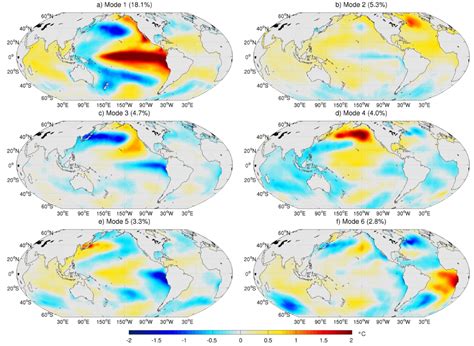 Global Modes Of Sea Surface Temperature Mbari