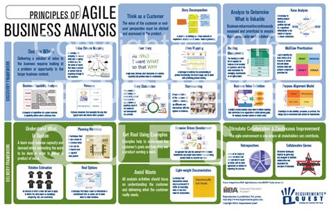 Agile Business Analysis Job Aid Requirements Quest