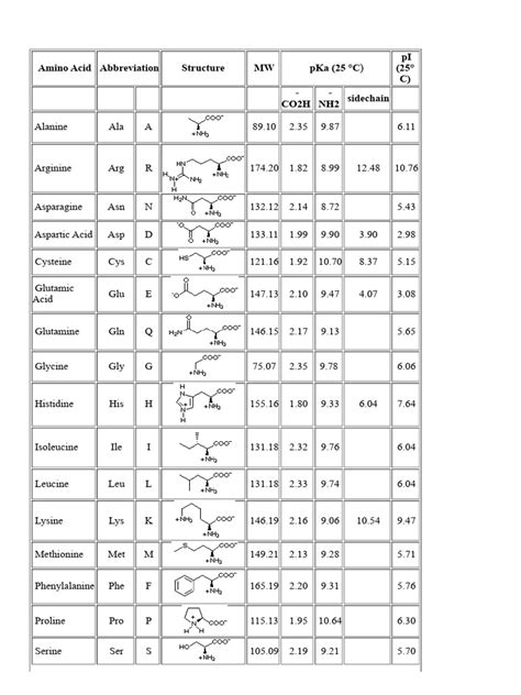 Amino Acids Pka | PDF