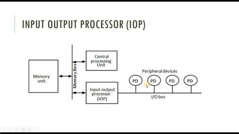 Input Output Processor Iop Youtube