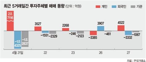 실적 피크아웃 오나컴백하나 싶던 외국인 차익매물 쏟아냈다 네이트 뉴스