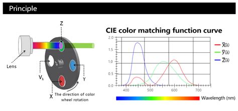 成像色度计设备原理解释分析方法技术文章杭州虹谱光色科技有限公司