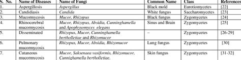 Pathogenic fungi and associated diseases to human beings. | Download ...