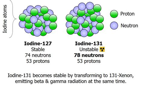 Iodine Atomic Structure