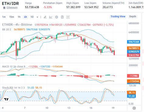 Standard Chartered Predicts Ethereum Reaching In In Line