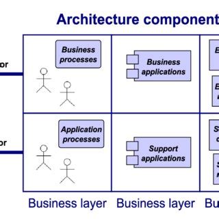 3: Overview of the enterprise architecture layers | Download Scientific ...