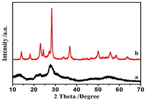 Fig. S4. XRD pattern of the samples collected at 60 min (a) and 90 min ...