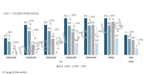 Key Insights On Chinas Policies On Developing New Energy Vehicles