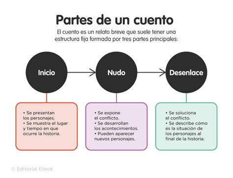 Ejemplos De Partes De Un Cuento Introducci N Desarrollo Y Desenlace