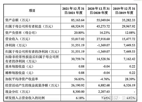 佳驰科技ipo已问询 2021年营收和净利激增 董事长姚瑶薪酬7677万 【紫米财经 文蒋春晓】7月9日，近期，成都佳驰电子科技股份有限